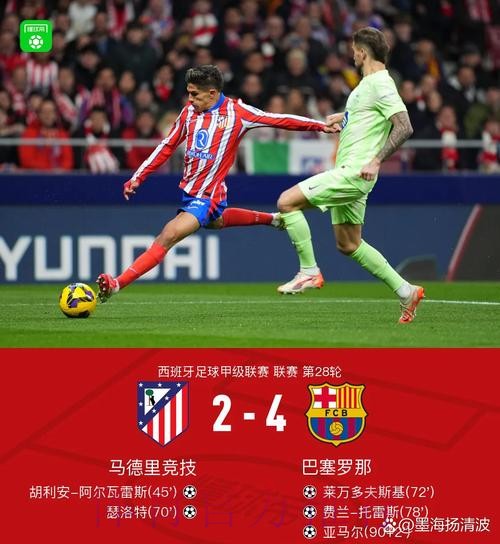 西甲5队2胜3负:皇萨均2-1赢球 其余3队不敌英超队